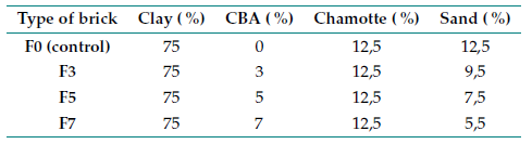 Study on the Use of Coal Bottom Ash as a Raw Material Replacement for ...
