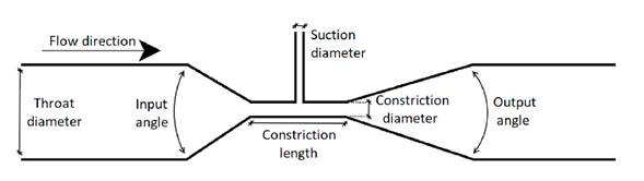 Characterization of Microbubbles Generated in a Venturi Tube via Image ...