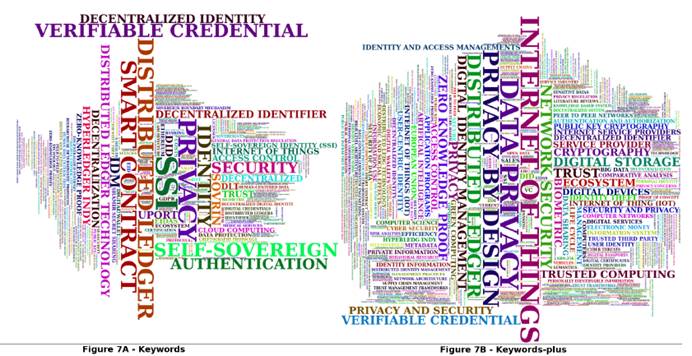A bibliometric study of scientific production on self-sovereign identity