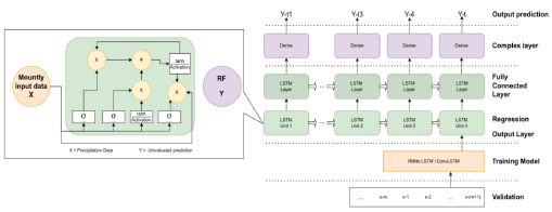 Deep Learning and Time Series for the Prediction of Monthly ...