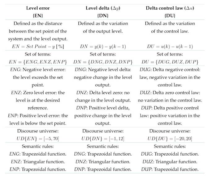 Implementation of a Generalized Predictive Controller with Fuzzy ...