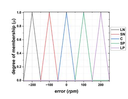 Methodology Based on the Squared Error Integral for the Design of Fuzzy ...
