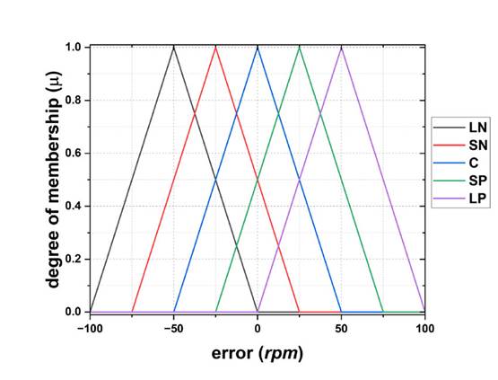 Methodology Based on the Squared Error Integral for the Design of Fuzzy ...