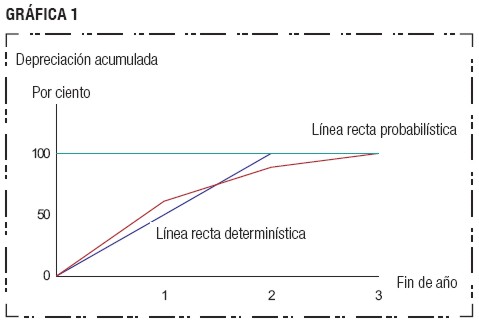 Metodos de depreciacion linea recta caracteristicas