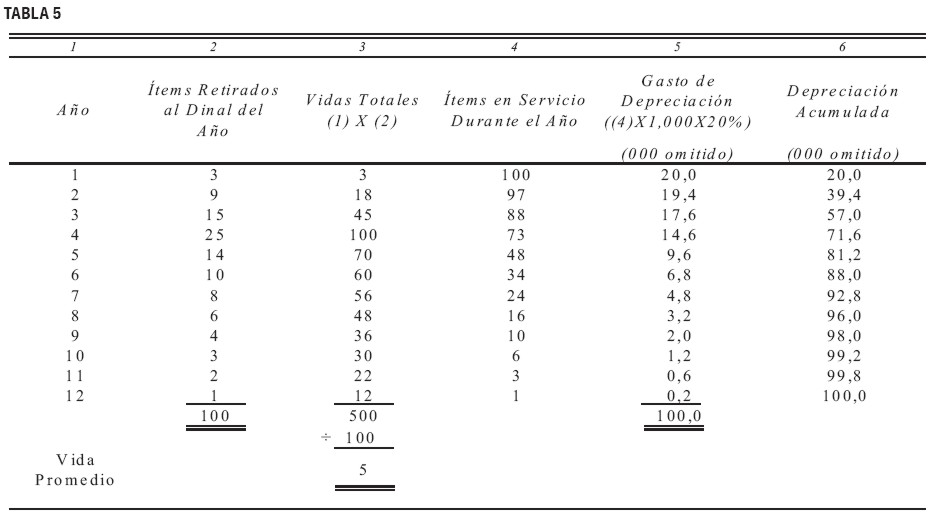 Tabla depreciacion linea recta colombia