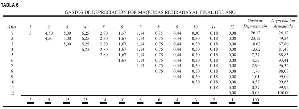 Método de suma o depreciación acelerada