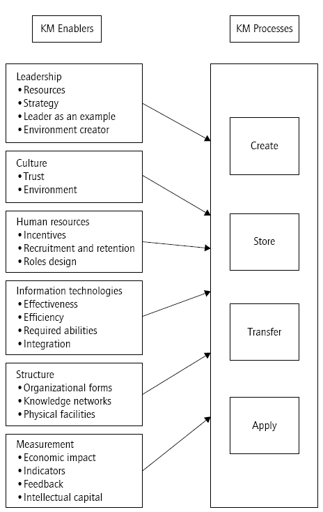 Design, Measurement And Analysis Of A Knowledge Management Model In The ...