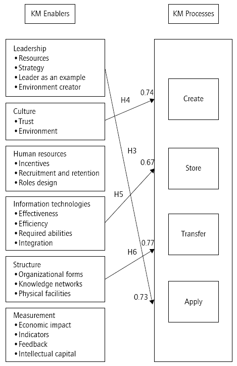 Design, Measurement And Analysis Of A Knowledge Management Model In The ...