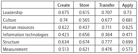 Design, Measurement And Analysis Of A Knowledge Management Model In The ...