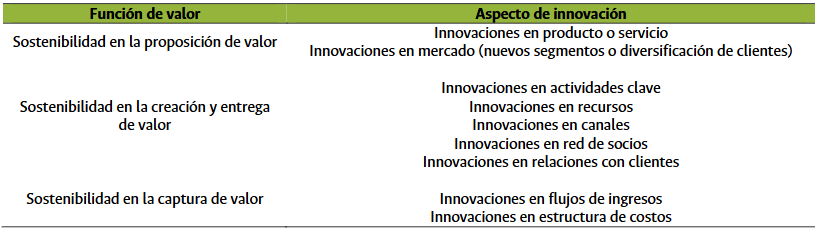 La innovación en los modelos de negocio de las empresas B de América Latina