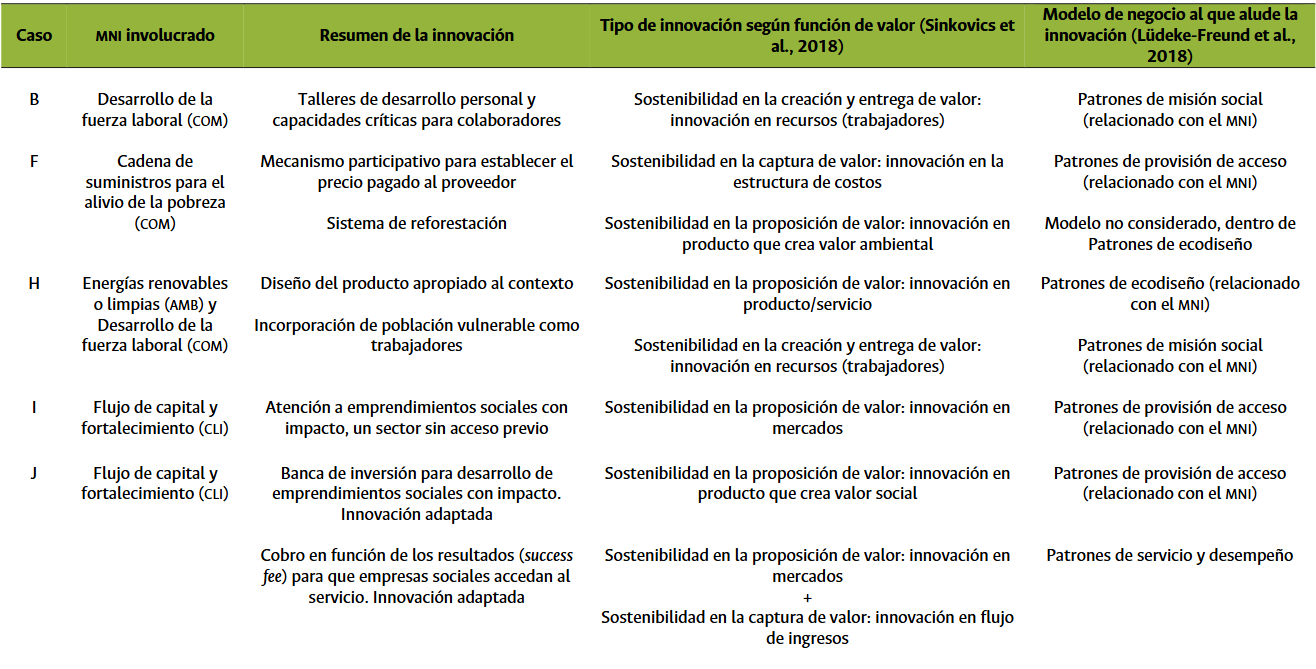 La innovación en los modelos de negocio de las empresas B de América Latina