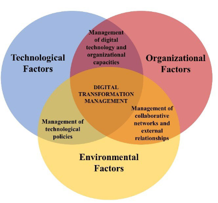 Digital Transformation: A Systematic Literature Review from the ...