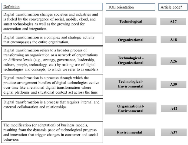 Digital Transformation: A Systematic Literature Review from the ...