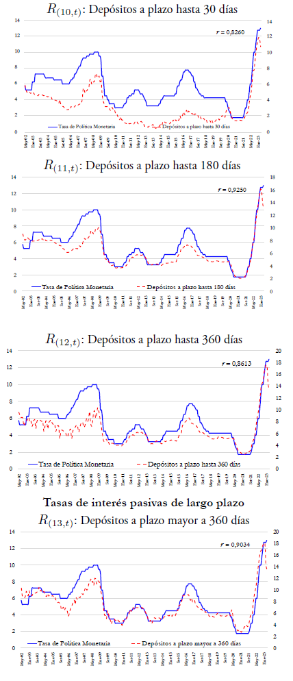 Impacto de la tasa de referencia de política monetaria en las tasas de ...