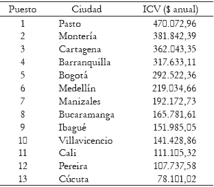 Indicadores De Bienestar Y Calidad De Vida En Colombia