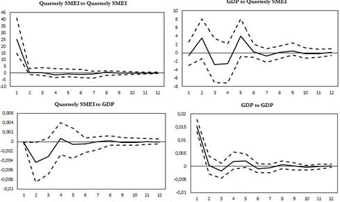 Effects of Stock Indices of Developed and Emerging Markets on Economic ...