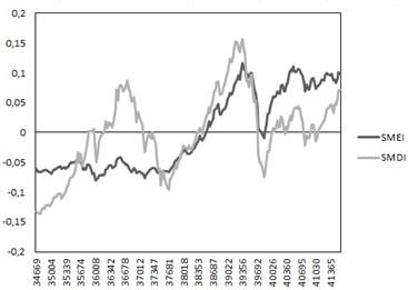 Effects of Stock Indices of Developed and Emerging Markets on Economic ...