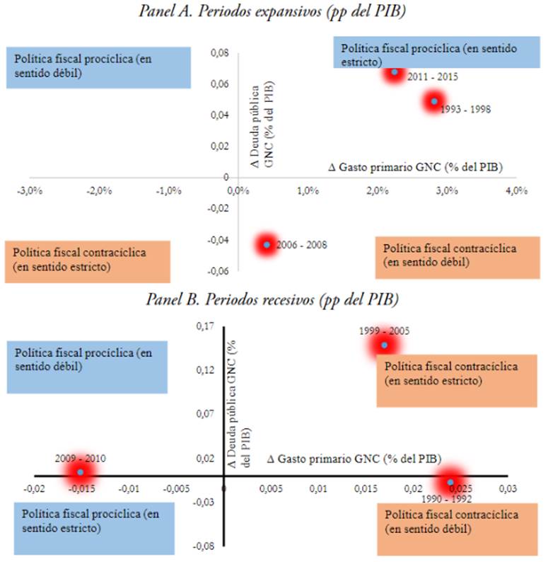 La posición cíclica de la política fiscal en Colombia durante el ...