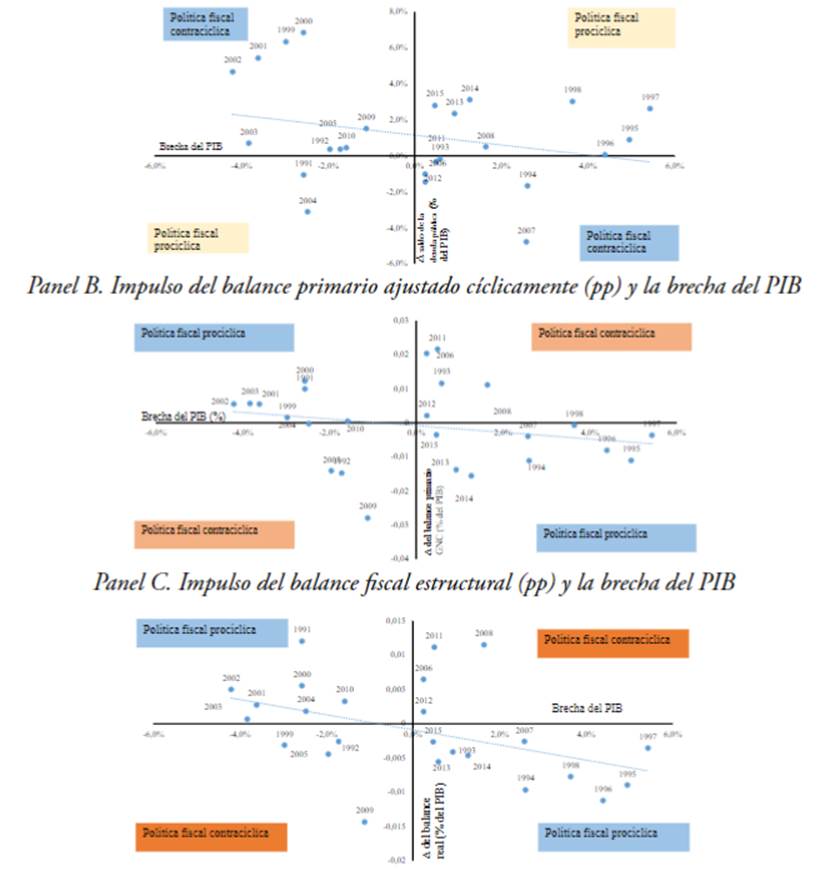 La posición cíclica de la política fiscal en Colombia durante el ...