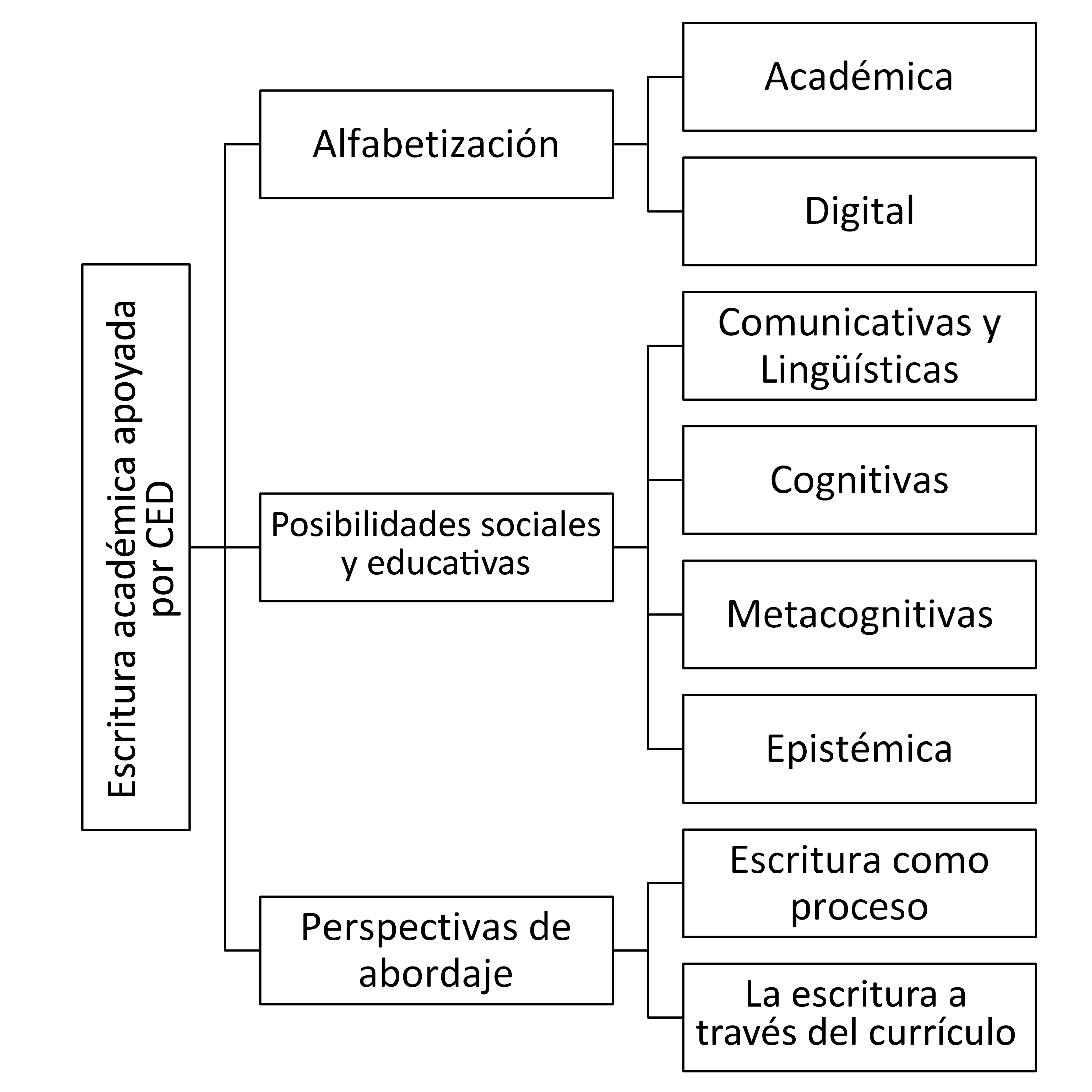 La escritura académica apoyada por un Centro de Escritura Digital en la ...