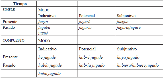 El modo del verbo en español 