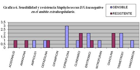 SENSIBILIDAD Y RESISTENCIA DE G\u00c9RMENES INTRA Y EXTRA HOSPITALARIOS EN ...