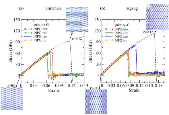 SHAPE AND SIZE EFFECTS OF THE PORE ON THE MECHANICAL PROPERTIES OF ...