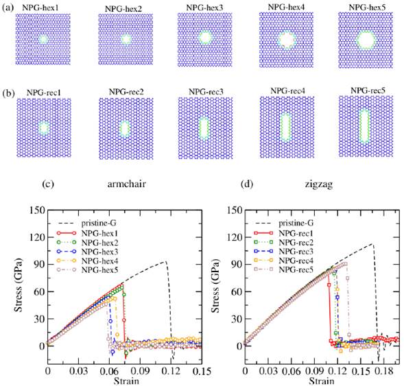 SHAPE AND SIZE EFFECTS OF THE PORE ON THE MECHANICAL PROPERTIES OF ...