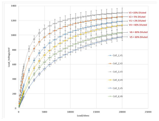 INVESTIGATION AND V-I CHARACTERISTICS OF SUBSTRATE FOR MFC: CASE STUDY ...