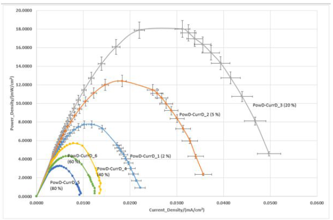 INVESTIGATION AND V-I CHARACTERISTICS OF SUBSTRATE FOR MFC: CASE STUDY ...
