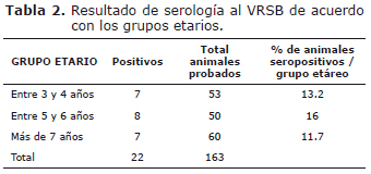 Tabla 2