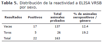 Tabla 5