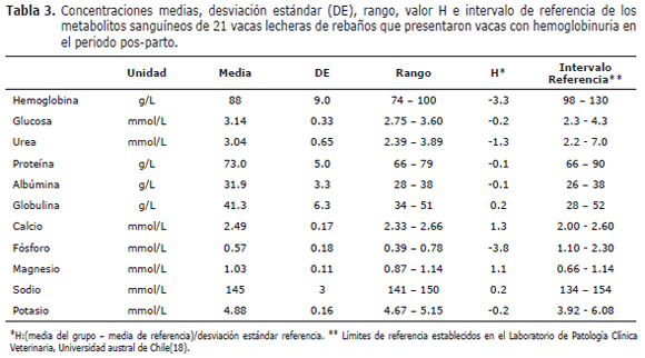 Tabla 3