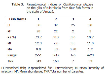 Table 3