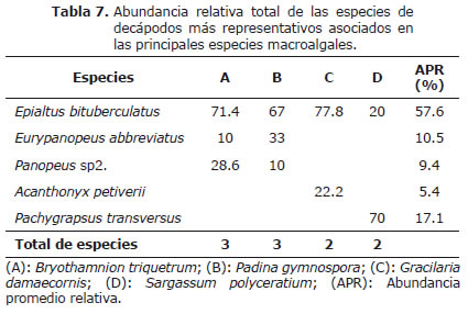 Tabla 7