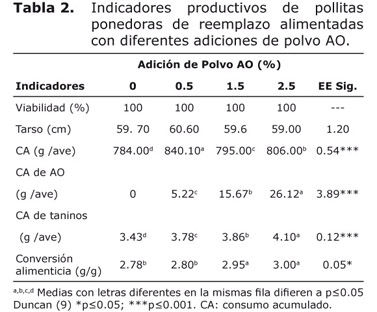 Tabla 2