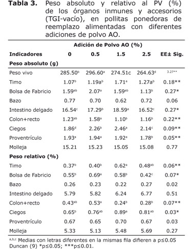 Tabla 3