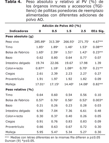 Tabla 4