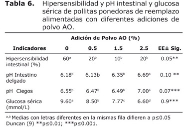 Tabla 6