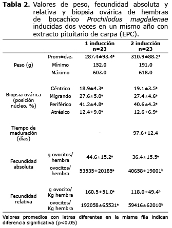 Hormonas proteicas y esteroideas