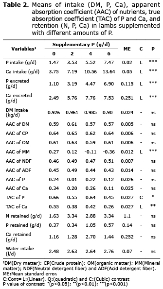 Table 2