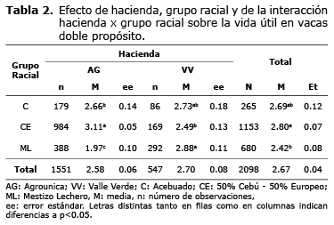 Tabla 2