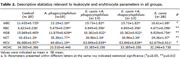 Thrombocyte Indices In Dogs Infected With Ehrlichia Canis And Anaplasma Phagocytophilum