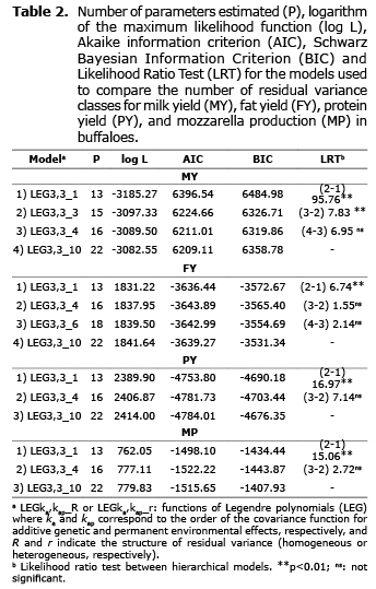 Table 2