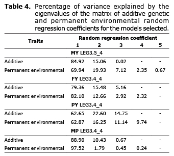 Table 4