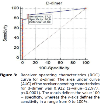 D Dimer Range Chart