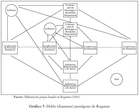 Matriz De Diamante De Competitividad De Porter