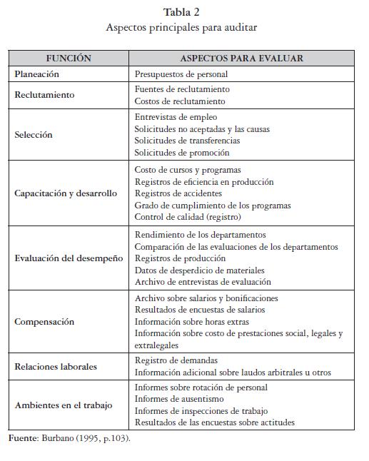 Diseño Del Proceso De Evaluación Del Desempeño Del Personal Y Las