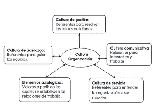 Cultura Organizacional Mapa Mental Mapa Mental Administración De La