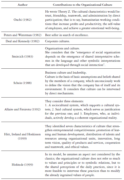 Organizational culture and competitiveness of women-led small and ...